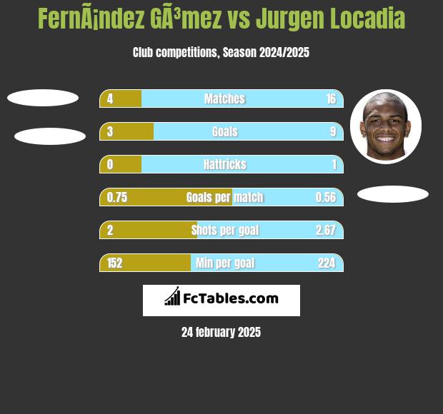 FernÃ¡ndez GÃ³mez vs Jurgen Locadia h2h player stats