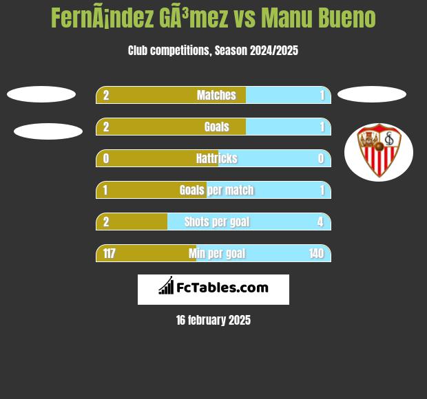 FernÃ¡ndez GÃ³mez vs Manu Bueno h2h player stats