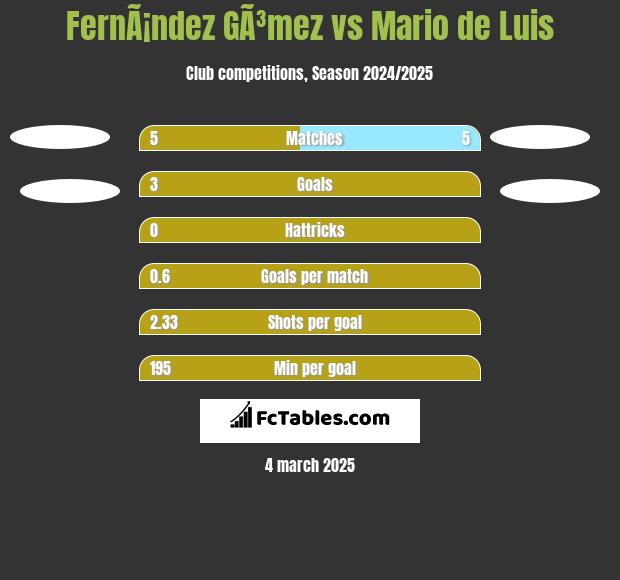 FernÃ¡ndez GÃ³mez vs Mario de Luis h2h player stats