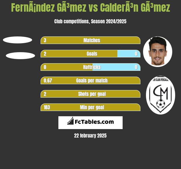 FernÃ¡ndez GÃ³mez vs CalderÃ³n GÃ³mez h2h player stats