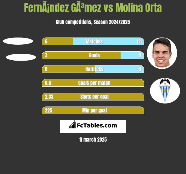 FernÃ¡ndez GÃ³mez vs Molina Orta h2h player stats