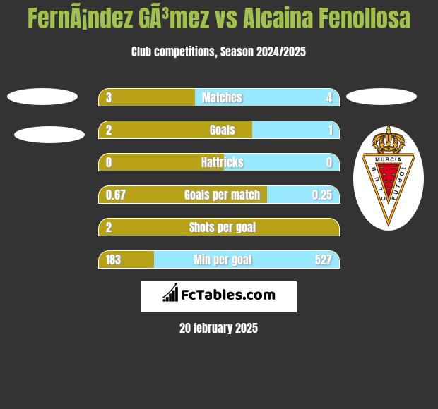 FernÃ¡ndez GÃ³mez vs Alcaina Fenollosa h2h player stats