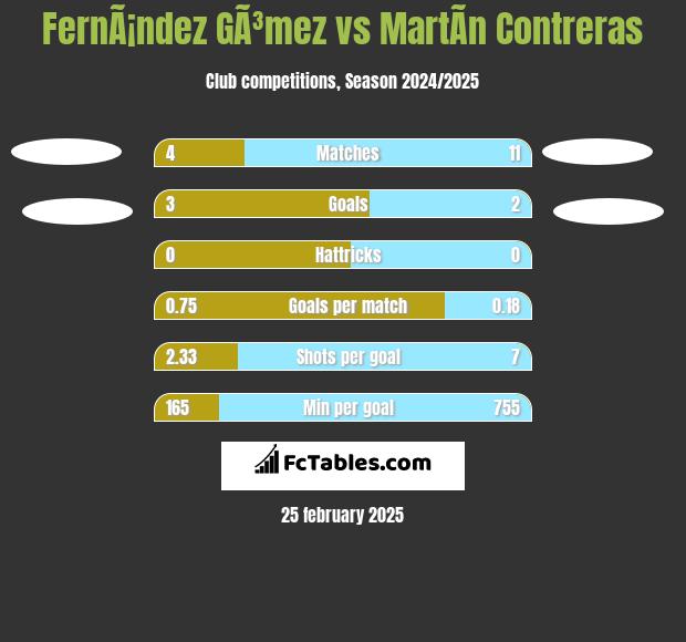 FernÃ¡ndez GÃ³mez vs MartÃ­n Contreras h2h player stats