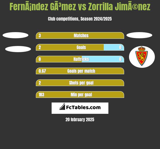 FernÃ¡ndez GÃ³mez vs Zorrilla JimÃ©nez h2h player stats