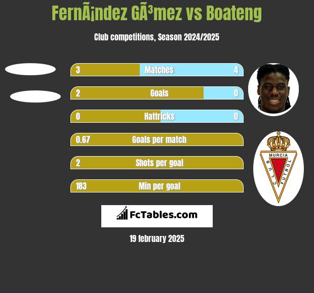 FernÃ¡ndez GÃ³mez vs Boateng h2h player stats