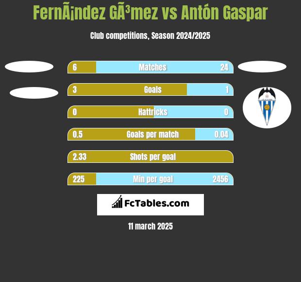 FernÃ¡ndez GÃ³mez vs Antón Gaspar h2h player stats