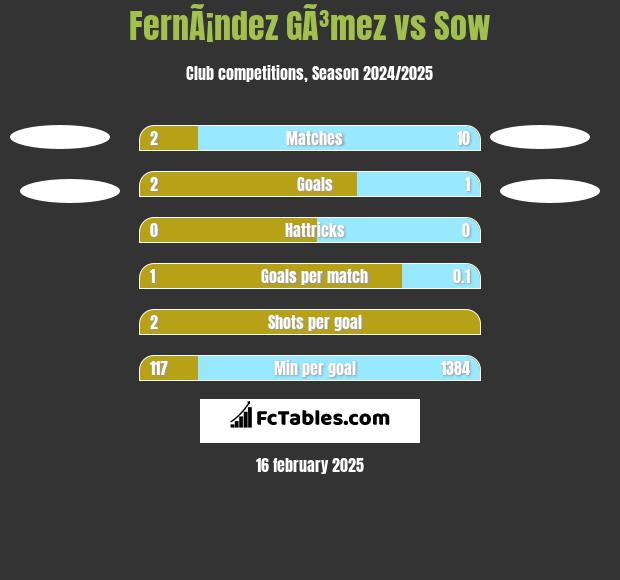 FernÃ¡ndez GÃ³mez vs Sow h2h player stats