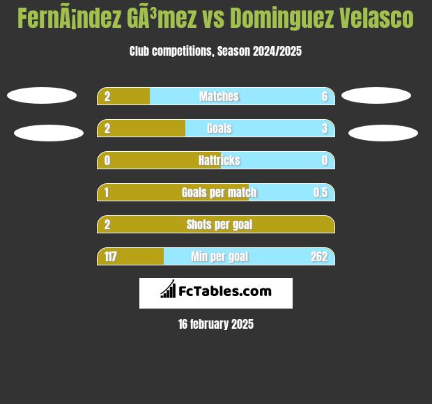 FernÃ¡ndez GÃ³mez vs Dominguez Velasco h2h player stats