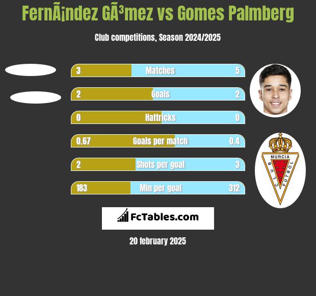 FernÃ¡ndez GÃ³mez vs Gomes Palmberg h2h player stats