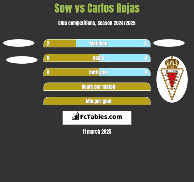 Sow vs Carlos Rojas h2h player stats