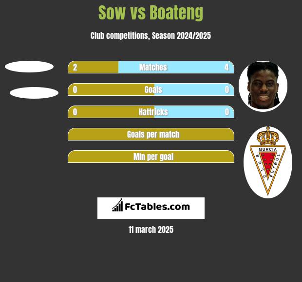 Sow vs Boateng h2h player stats