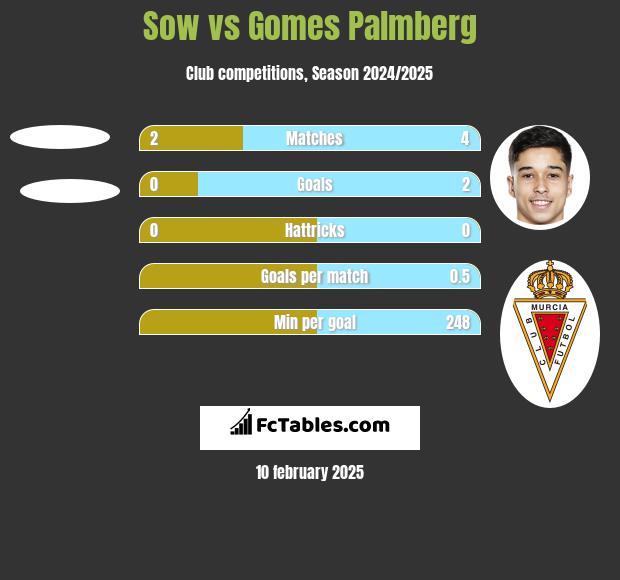 Sow vs Gomes Palmberg h2h player stats