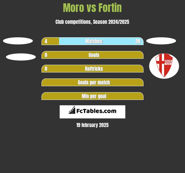 Moro vs Fortin h2h player stats