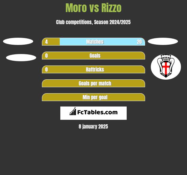 Moro vs Rizzo h2h player stats