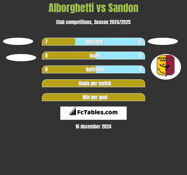 Alborghetti vs Sandon h2h player stats