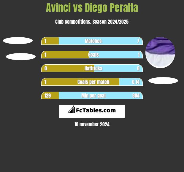 Avinci vs Diego Peralta h2h player stats