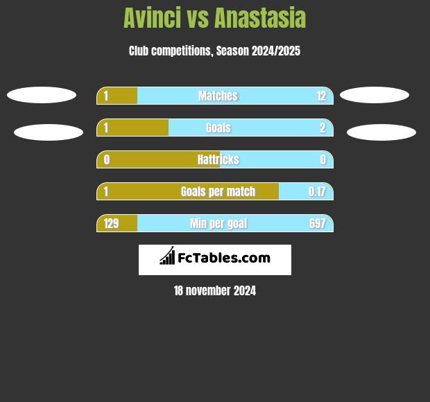 Avinci vs Anastasia h2h player stats