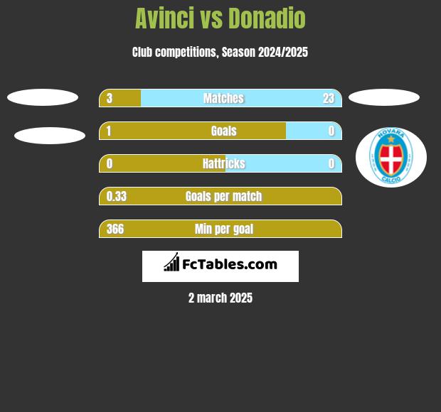 Avinci vs Donadio h2h player stats