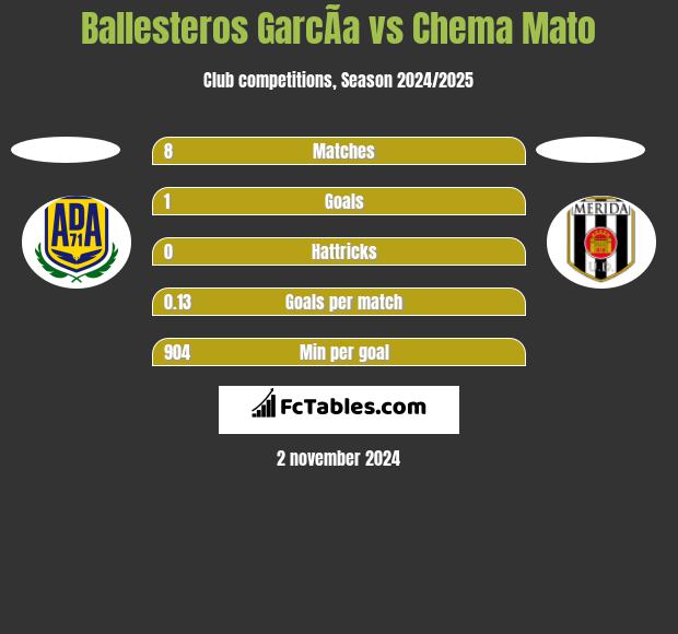 Ballesteros GarcÃ­a vs Chema Mato h2h player stats