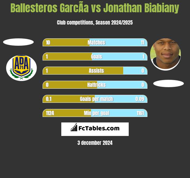 Ballesteros GarcÃ­a vs Jonathan Biabiany h2h player stats