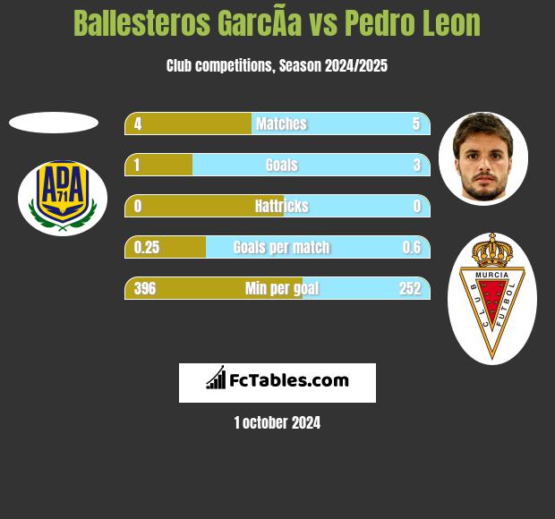 Ballesteros GarcÃ­a vs Pedro Leon h2h player stats