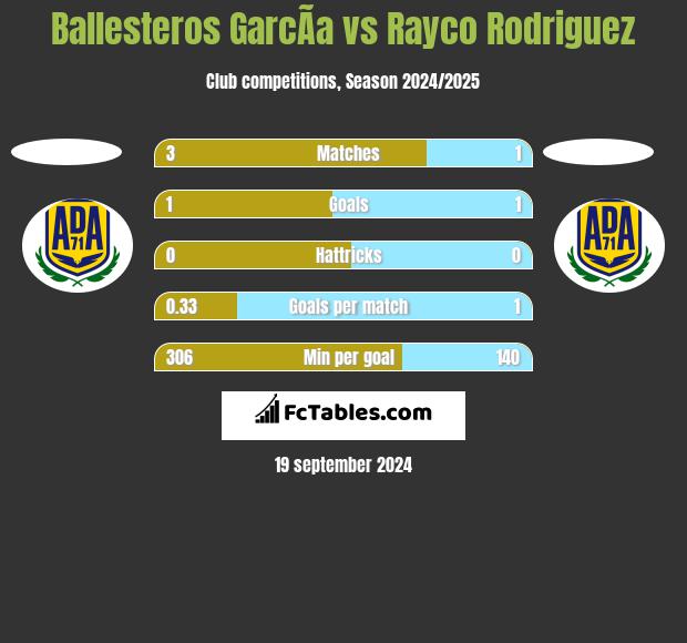 Ballesteros GarcÃ­a vs Rayco Rodriguez h2h player stats