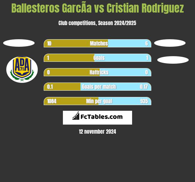 Ballesteros GarcÃ­a vs Cristian Rodriguez h2h player stats