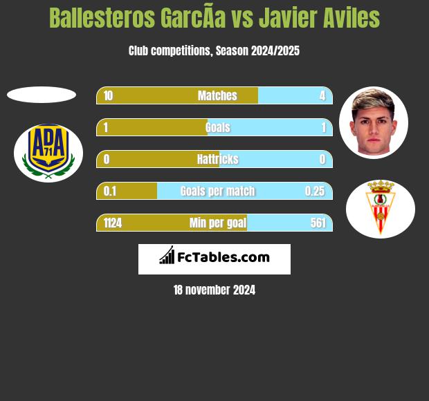 Ballesteros GarcÃ­a vs Javier Aviles h2h player stats