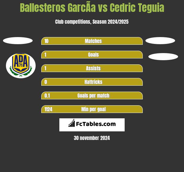 Ballesteros GarcÃ­a vs Cedric Teguia h2h player stats