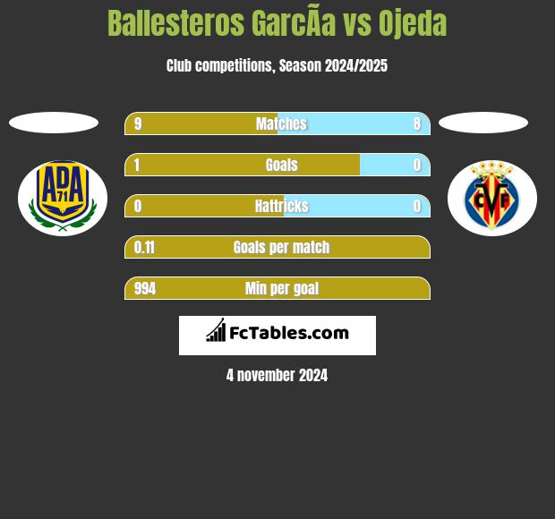 Ballesteros GarcÃ­a vs Ojeda h2h player stats