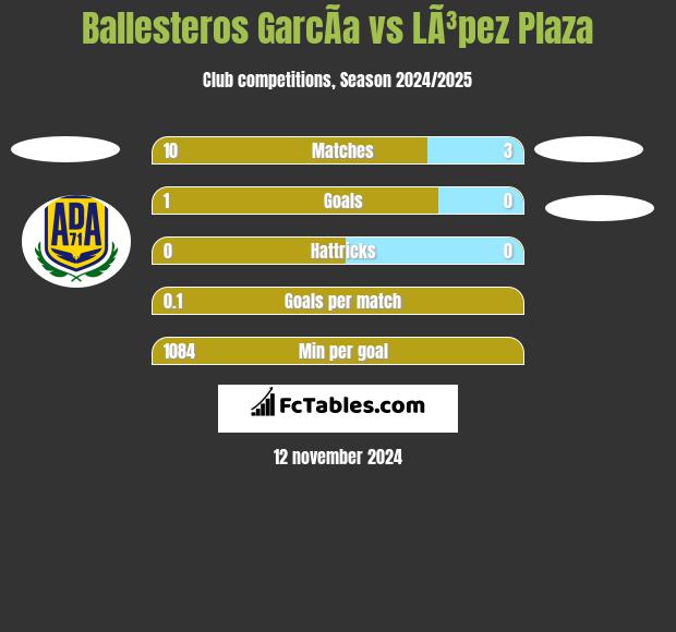 Ballesteros GarcÃ­a vs LÃ³pez Plaza h2h player stats