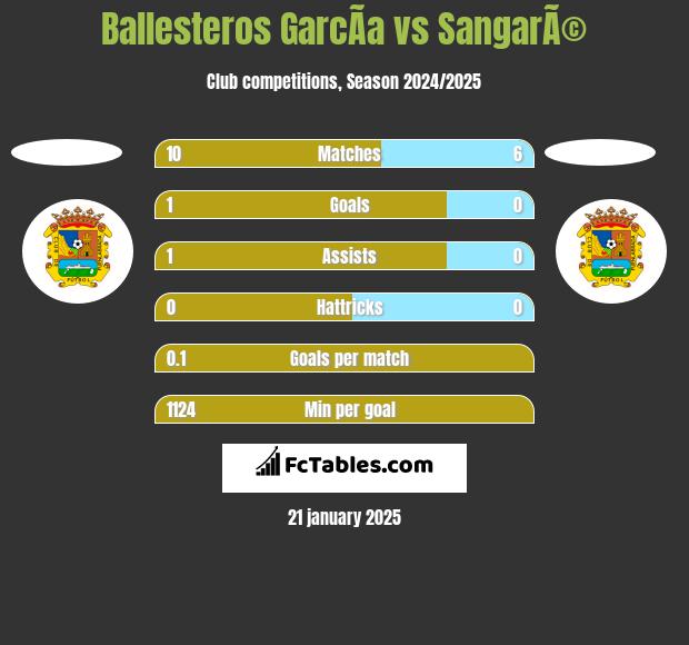 Ballesteros GarcÃ­a vs SangarÃ© h2h player stats