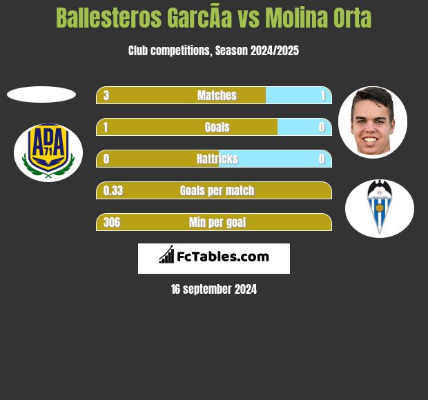 Ballesteros GarcÃ­a vs Molina Orta h2h player stats