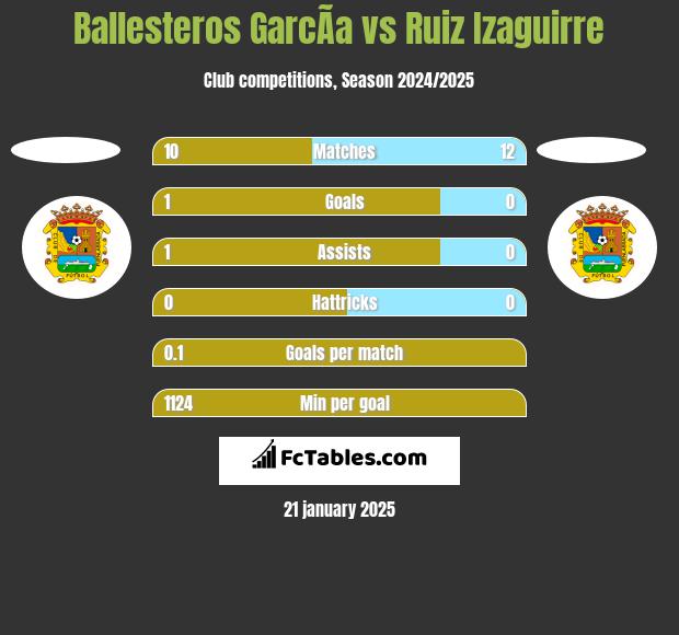 Ballesteros GarcÃ­a vs Ruiz Izaguirre h2h player stats