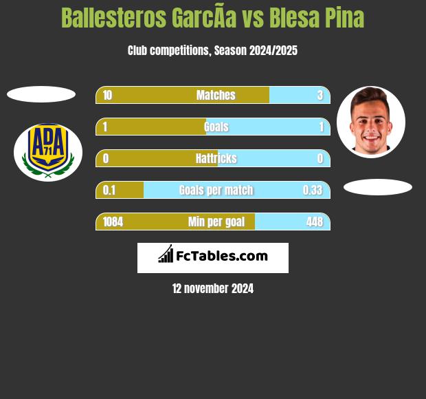 Ballesteros GarcÃ­a vs Blesa Pina h2h player stats