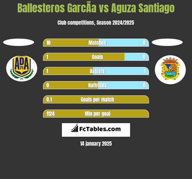 Ballesteros GarcÃ­a vs Aguza Santiago h2h player stats