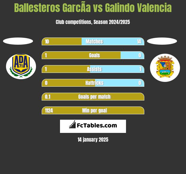 Ballesteros GarcÃ­a vs Galindo Valencia h2h player stats