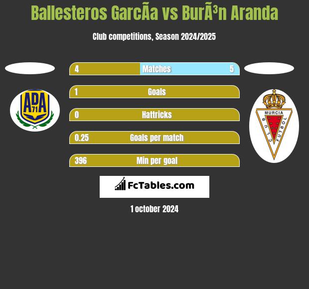 Ballesteros GarcÃ­a vs BurÃ³n Aranda h2h player stats