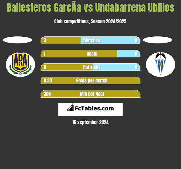 Ballesteros GarcÃ­a vs Undabarrena Ubillos h2h player stats