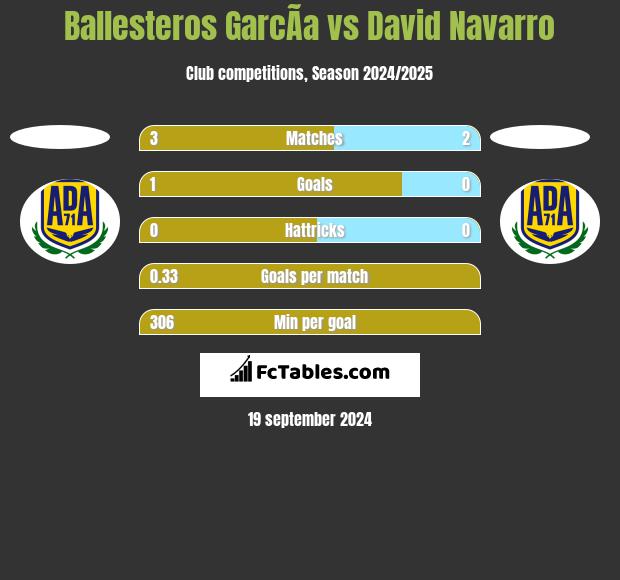 Ballesteros GarcÃ­a vs David Navarro h2h player stats