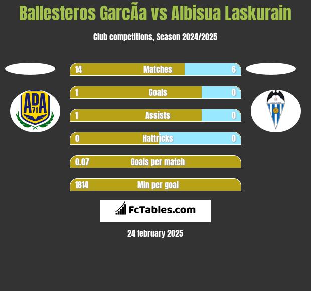 Ballesteros GarcÃ­a vs Albisua Laskurain h2h player stats