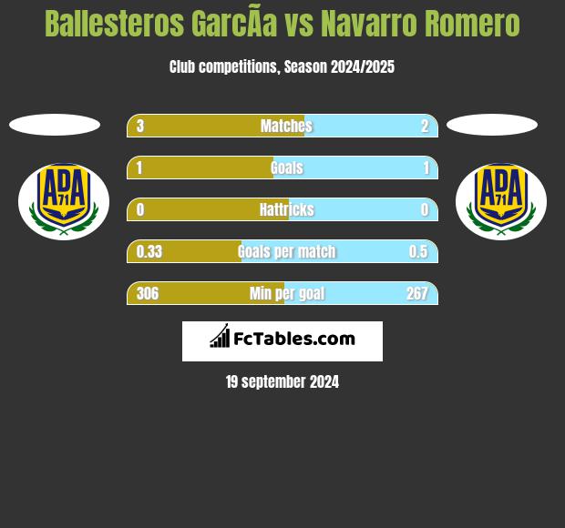 Ballesteros GarcÃ­a vs Navarro Romero h2h player stats