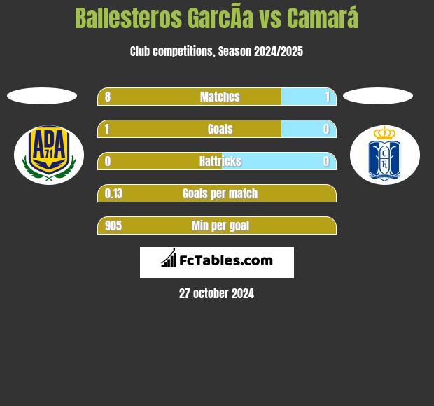 Ballesteros GarcÃ­a vs Camará h2h player stats