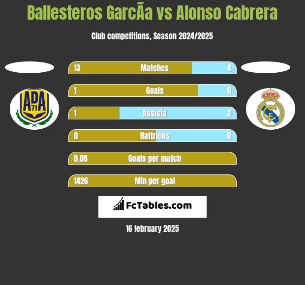 Ballesteros GarcÃ­a vs Alonso Cabrera h2h player stats