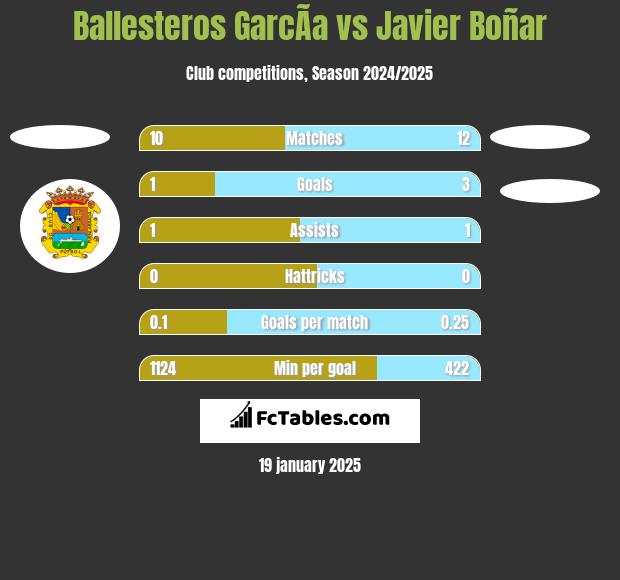 Ballesteros GarcÃ­a vs Javier Boñar h2h player stats