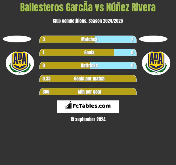 Ballesteros GarcÃ­a vs Núñez Rivera h2h player stats