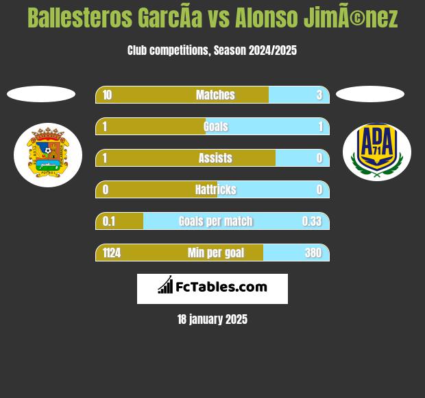 Ballesteros GarcÃ­a vs Alonso JimÃ©nez h2h player stats