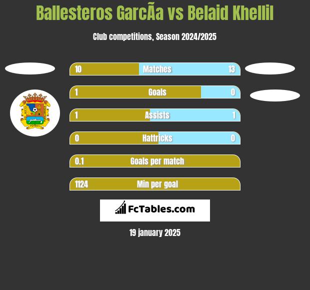 Ballesteros GarcÃ­a vs Belaid Khellil h2h player stats