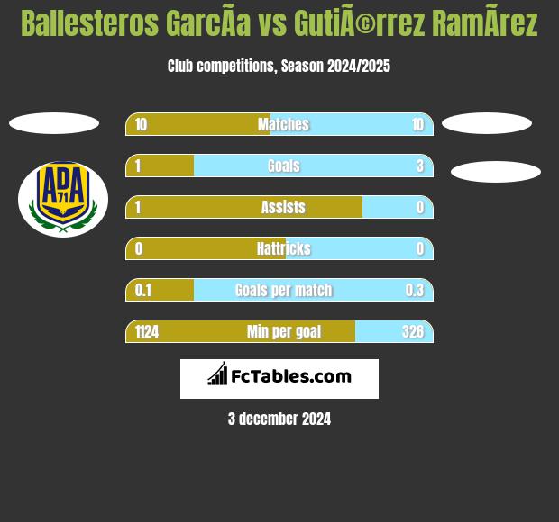 Ballesteros GarcÃ­a vs GutiÃ©rrez RamÃ­rez h2h player stats