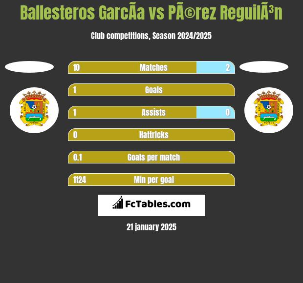 Ballesteros GarcÃ­a vs PÃ©rez ReguilÃ³n h2h player stats